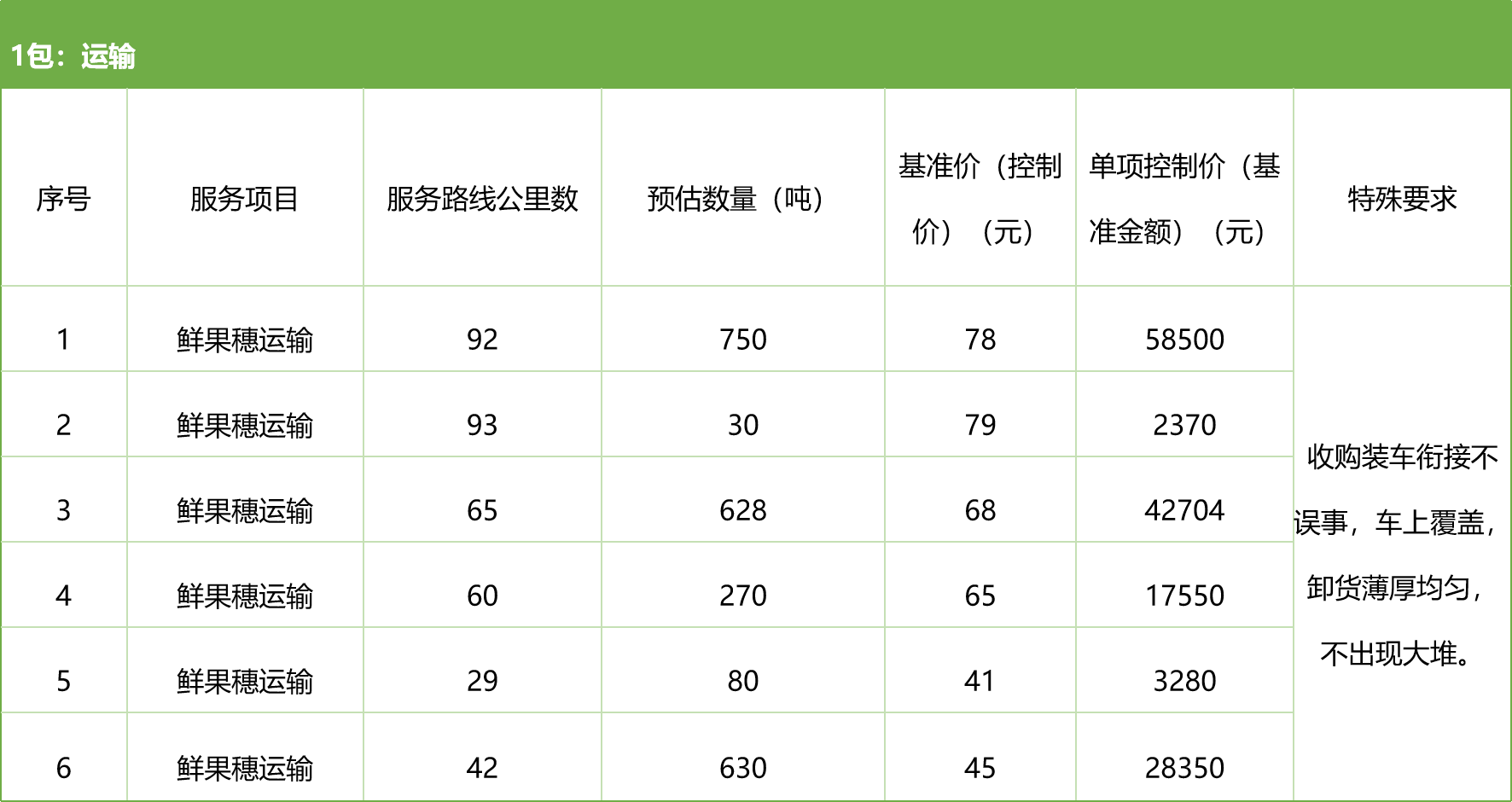 甘肅省敦煌種業(yè)集團(tuán)股份有限公司種子營銷分公司鮮果穗運(yùn)輸服務(wù)及果穗晾曬脫粒、籽粒精選加工勞務(wù)外包服務(wù)項目 競爭性磋商公告