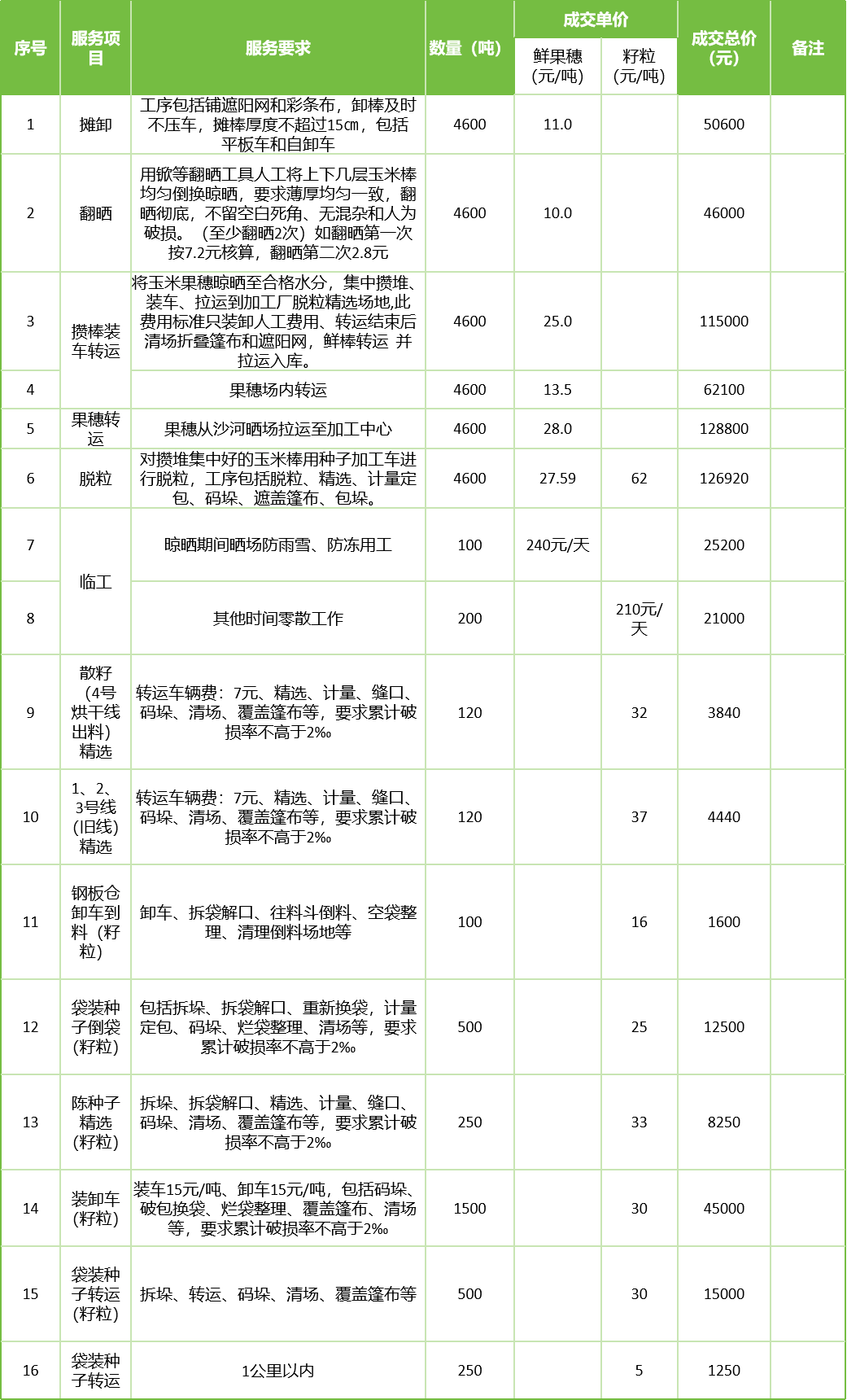 甘肅省敦煌種業(yè)集團(tuán)股份有限公司玉米種子分公司2025年鮮果穗晾曬、精選勞務(wù)外包服務(wù)項目成交公告