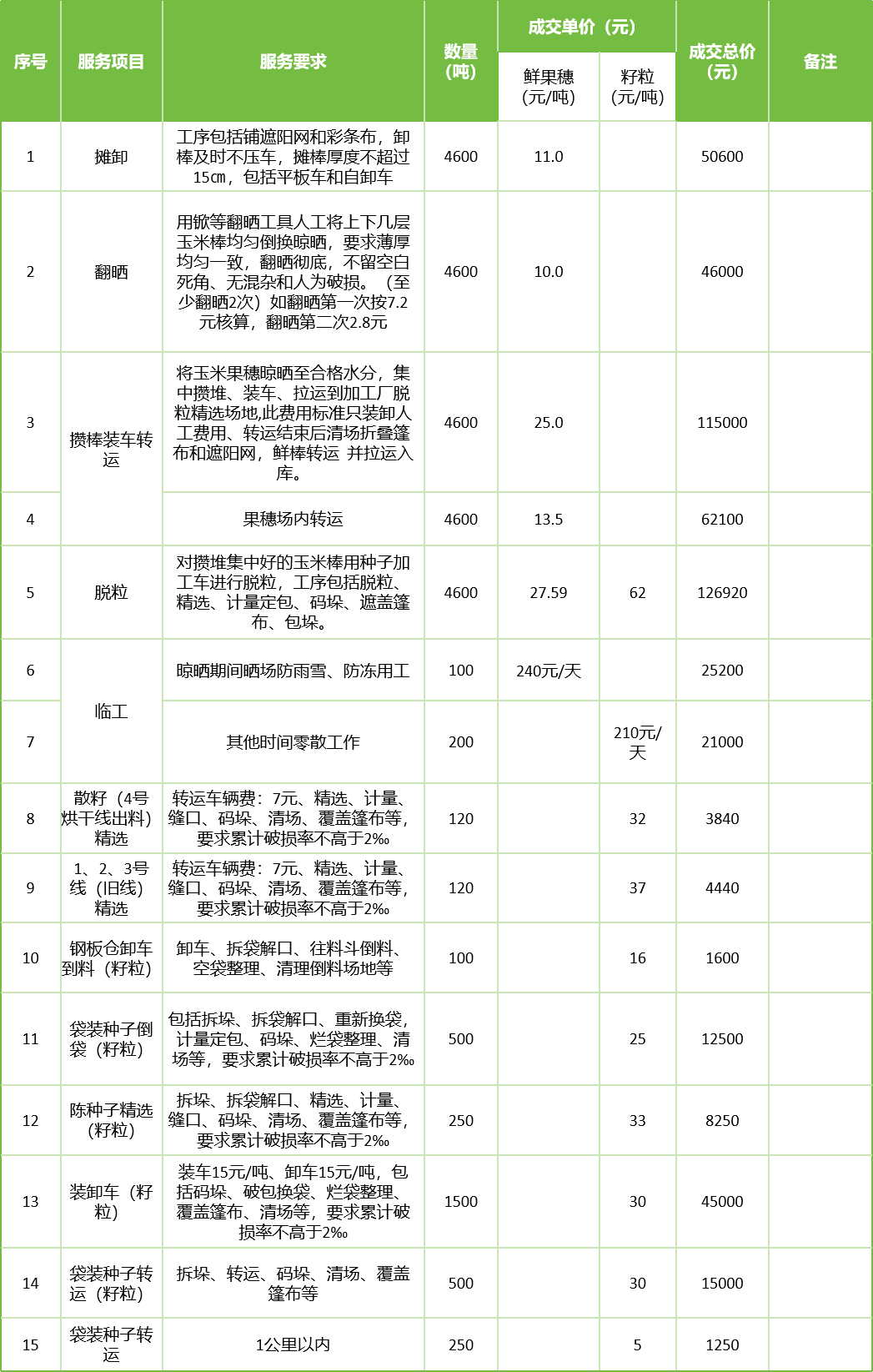 甘肅省敦煌種業(yè)集團(tuán)股份有限公司玉米種子分公司2025年鮮果穗晾曬、精選勞務(wù)外包服務(wù)項目成交公告