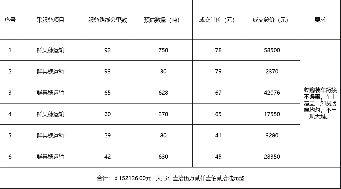 甘肅省敦煌種業(yè)集團(tuán)股份有限公司種子營銷分公司鮮果穗運(yùn)輸服務(wù)及果穗晾曬脫粒、籽粒精選加工勞務(wù)外包服務(wù)項(xiàng)目 成交公告