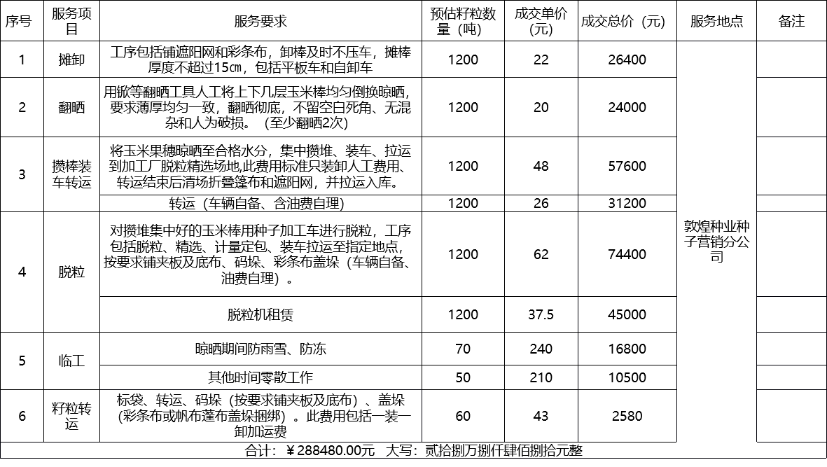 甘肅省敦煌種業(yè)集團(tuán)股份有限公司種子營銷分公司鮮果穗運(yùn)輸服務(wù)及果穗晾曬脫粒、籽粒精選加工勞務(wù)外包服務(wù)項(xiàng)目 成交公告