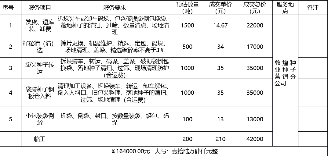 甘肅省敦煌種業(yè)集團(tuán)股份有限公司種子營銷分公司鮮果穗運(yùn)輸服務(wù)及果穗晾曬脫粒、籽粒精選加工勞務(wù)外包服務(wù)項(xiàng)目 成交公告