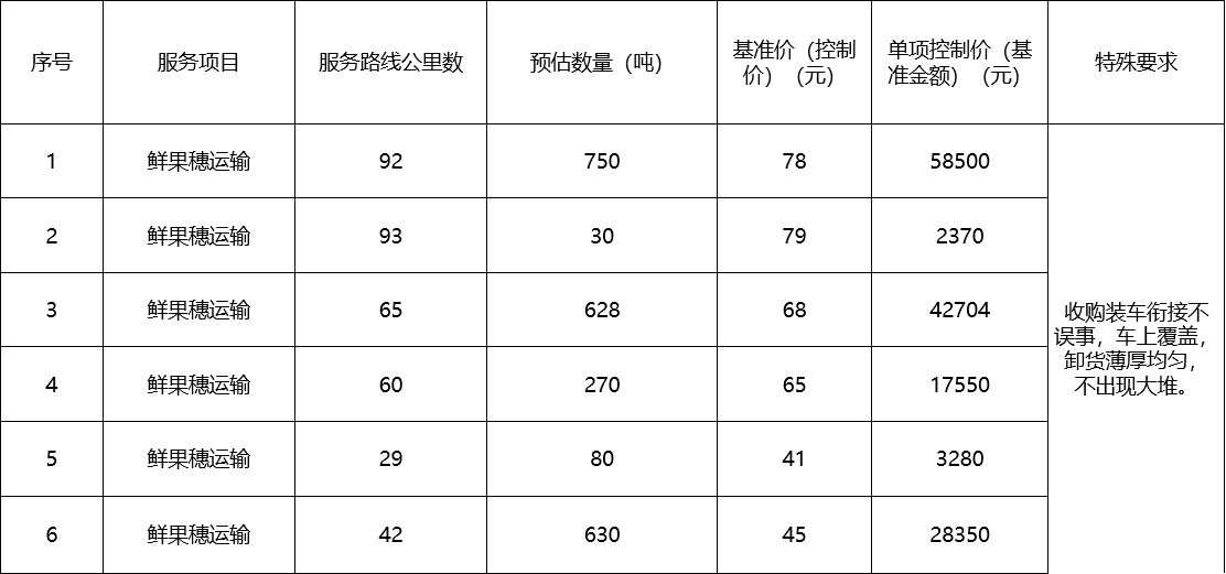 甘肅省敦煌種業(yè)集團(tuán)股份有限公司種子營銷分公司鮮果穗運(yùn)輸服務(wù)及果穗晾曬脫粒、籽粒精選加工勞務(wù)外包服務(wù)項(xiàng)目 成交公告